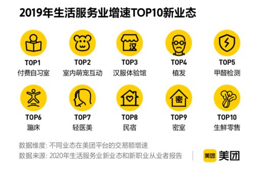 美團新業(yè)態(tài)新職業(yè)報告揭示數(shù)字經(jīng)濟新動能 2019年交易額近5000億，項目策劃與公關(guān)服務(wù)迎發(fā)展新機